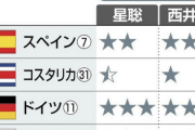日本代表はグループＥ組突破へドイツ戦が勝負…コスタリカ戦は生き残りかけた勝負に【開幕直前各組展望】