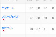 【悲報】田中将大が居なくなった後のヤンキース、めちゃくちゃ強い。
