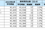 派遣の平均時給は1671円に、過去最高を記録　ITエンジニア系2572円　事務系1609円　医療介護1455円