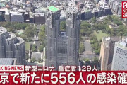 【2/2】東京都で新たに556人の感染確認　新型コロナウイルス