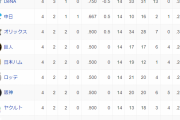 横浜DeNA、3勝1敗で交流戦勝利数単独トップｗｗｗｗ