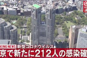 【9/29】東京都で新たに212人の感染確認　新型コロナウイルス