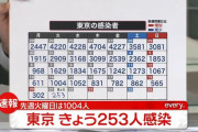 【9/21】東京都で新たに253人の感染確認　6月21日以来3カ月ぶりに300人下回る　新型コロナウイルス