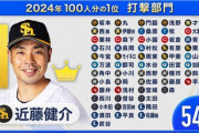 近藤健介「プロ野球1/100打撃部門で54票集めて1位になりました」←5番に置く理由