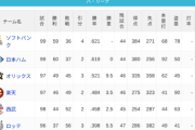 パ・リーグ 順位表 (8/6)