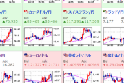 【為替相場】欧州時間　ユーロ、ポンドが上昇　豪ドルも相変わらず強い