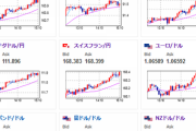 【相場】順調に円安傾向　口先介入割と軟化か　中東情勢は不透明も市場はそこまで懸念せずか
