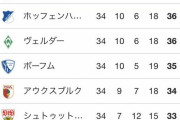 【速報】吉田麻也＆上月所属のシャルケ、たったの1年で降格決定ｗｗｗｗｗｗｗｗ
