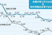 結婚してる夫婦の出生数は1.92人と判明　少子化の原因の8割が未婚の増加と判明