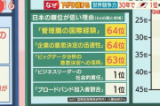 日本の世界競争力が１位から３１位まで下がった原因がこれ
