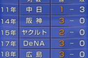 【 悲報 】現在、日本シリーズのセ・リーグ球団による敵地試合「17連敗中」･･･