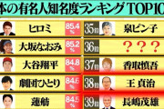 【悲報】大谷翔平さん、日本での知名度が思ったより低くて視聴者驚愕
