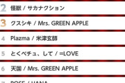 【快挙】羽生結弦関連の「ボウアロ」がカラオケ年間ランキング9位に爆誕ｗｗｗ「歌うのしんどい」「PVで聴いてる」ファン独自の応援方法が凄い！