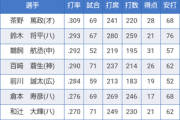 倉本寿彦、リーグ打率ランキング6位wwwwwwwww