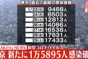 【1/30】東京都で新たに1万5895人の感染確認　日曜日としては過去最多　新型コロナウイルス