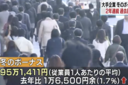 大手企業の冬ボーナスは平均95万、2年連続過去最高更新