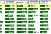 【悲報】日本の18歳、国や社会に対する自己意識が世界の若者と比べて酷すぎる