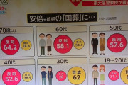 【悲報】国葬に賛成する年齢層が開示されてしまうWiWiWiWiWiWi