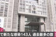 【速報】東京都、新たに143人が感染