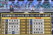 【中日】100人分の1位 スピードボール部門