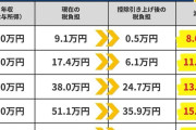 国民民主・玉木代表 「石破首相はやるべきことをやらずに、やらなくていいことをやっている」「電気代、ガソリン代、コメ高騰の対策」