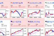 【為替相場】ドル売りが続きドル円が１０８．８円台に　クロス円は円安傾向