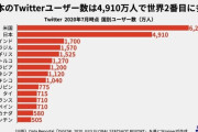 韓国人「イーロン·マスクが『ツイッターは日本が中心だ』と発言‥（ﾌﾞﾙﾌﾞﾙ」その理由がこちらです　韓国の反応