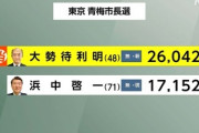 【青梅市長選】自民系現職(71)、国民推薦・無所属新人(48)に何故、負けたのか　5ch「71は駄目だろ」「自民王国で負けたか」