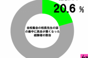 全校集会の「校長先生のお話」、およそ5人に1人が体調を崩していた…