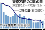 都心のカラス、２０年で３分の１以下に…生息数とゴミの量連動「人間のふるまいが翻弄」