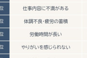 【画像】日本人『仕事をしたくない理由、第一位がこれ…』