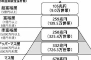 2021年の富裕層、12%増加して過去最高の149万世帯に　野村総研推計