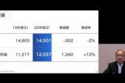 ソフトバンクグループの4～6月期決算､純利益12%増の1兆2557億円