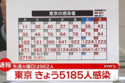 【1/18】東京都で新たに5185人の感染確認　新型コロナウイルス