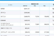 あのスクエニ、ソフト売上でマイクロソフトに大敗してしまう・・・