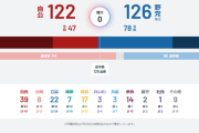 【開票速報】全議席確定、与党参院過半数割れ　自民39公明8立憲22維新7国民17れいわ3共産3参政14保守2社民1