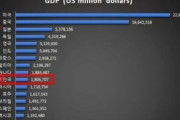 韓国人「日本は『潰れた』と言われていますが、何故世界経済規模3位なのですか？」　韓国の反応