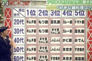 【画像】伝説の『いいともキムチ鍋事件』、改めて見直すと馬鹿馬鹿し過ぎる