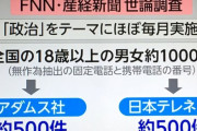 FNN・産経の世論調査、インチキでしたwwwwwwwww