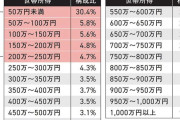 世帯所得250万円未満｣が51.3%を占める…みんな平等に貧しくなったニッポンの言ってはいけない真実！