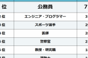 【悲報】子どもに将来なってほしい職業ランキングｗｗｗｗｗｗｗｗｗｗｗｗｗ