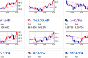 【相場】米経済指標は弱いがドルは強い動きでドル円は上跳ね　１ドル１４４円も試すか