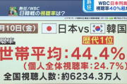 【速報】侍ジャパンWBC…4試合連続視聴率40％超えでW杯最高視聴率のコスタリカ戦を超えるｗｗｗｗ