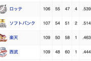 日本ハムファイターズ、5位西武まで1ゲーム差