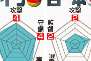 サッカー日本代表能力をチャート化した結果が悲惨すぎる… #悲報