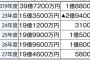 【朗報】札ド、売上6割減も黒字転換に成功www