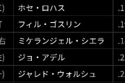 エンゼルス、大谷の2発を含む7本塁打の猛攻！ なお7－8で敗れる