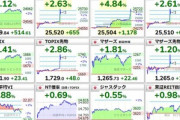 【朗報】欧州株･日経先物･ダウ先物､爆上げ　ファイザーの新型コロナワクチンが90％の有効性