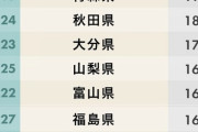 都道府県ランキングが酷すぎる
