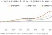 【肥料】宇戦争が直撃弾….韓国の農家支出が過去最高レベルに上昇　肥料費は１３２．７％の暴騰